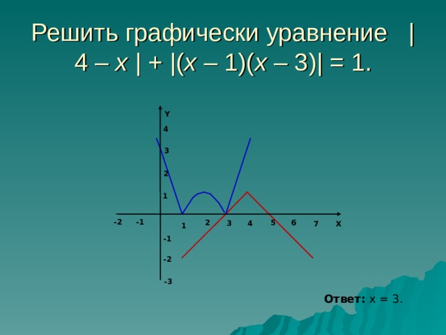 Решить графически уравнение |4 – x | + |( x – 1)( x – 3)| = 1. Y 4 3 2 1 -1 -2 6 5 2 4 3 7 X 1 -1 -2 -3 Ответ: х = 3. 