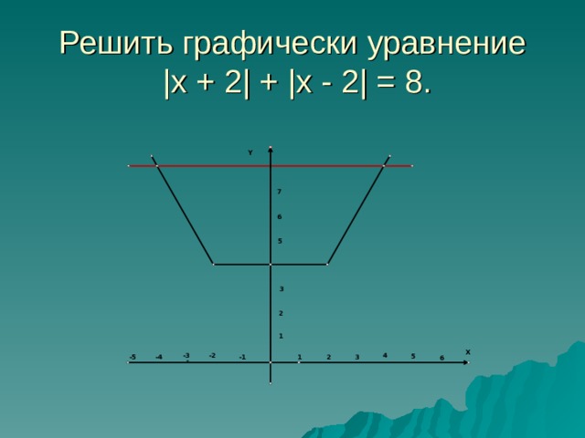 Решить графически уравнение  |x + 2| + |х - 2| = 8. Y 7 6 5 3 2 1 X -3 4 -2 5 3 -1 1 2 -5 -4 6 - 