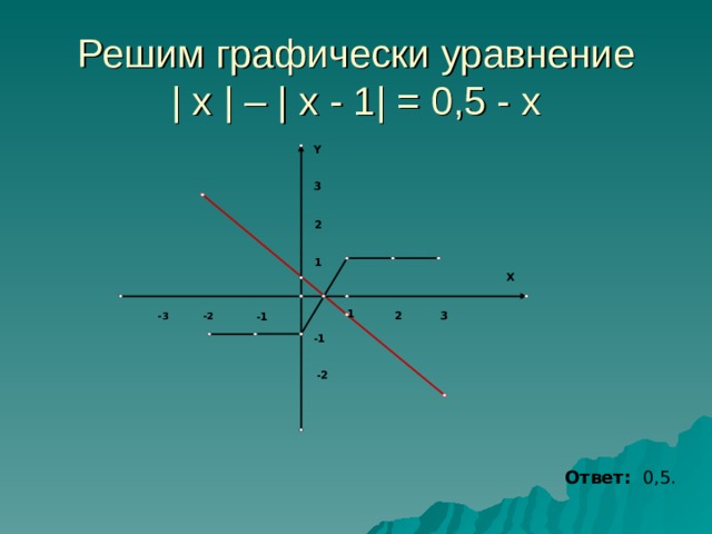 Решим графически уравнение  | x | – | х - 1| = 0,5 - х Y 3 2 1 X 1 2 3 -3 - 1 -2 - 1 - 2 Ответ: 0,5. 