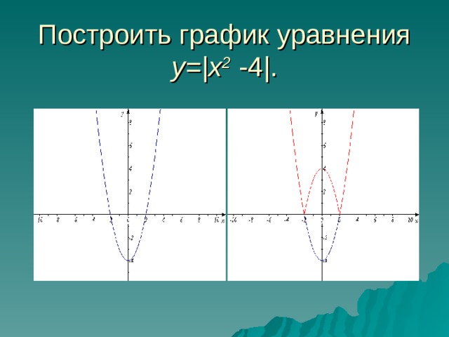 Построить график уравнения y =| x 2  -4 | . 