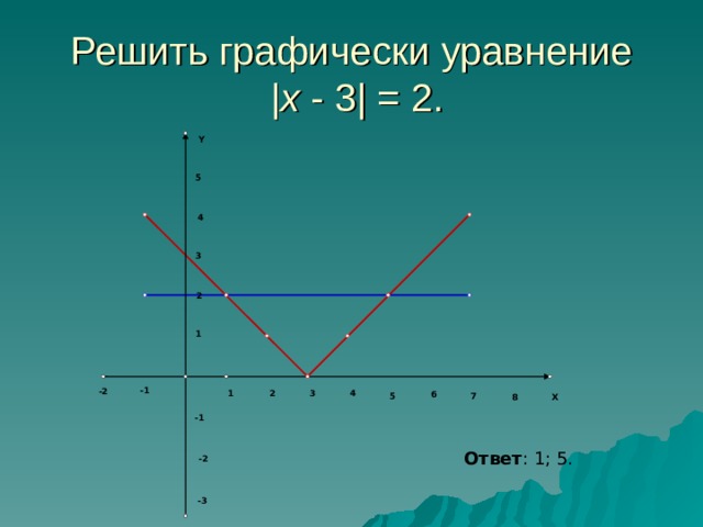 Решить графически уравнение  | x - 3| = 2. Y 5 4 3 2 1 -1 -2 2 3 4 1 6 5 7 8 X -1 Ответ : 1; 5. -2 -3 