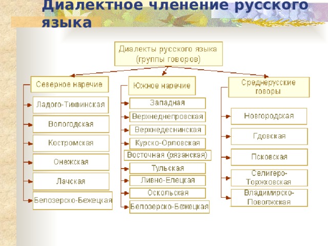 Диалектная карта 1915