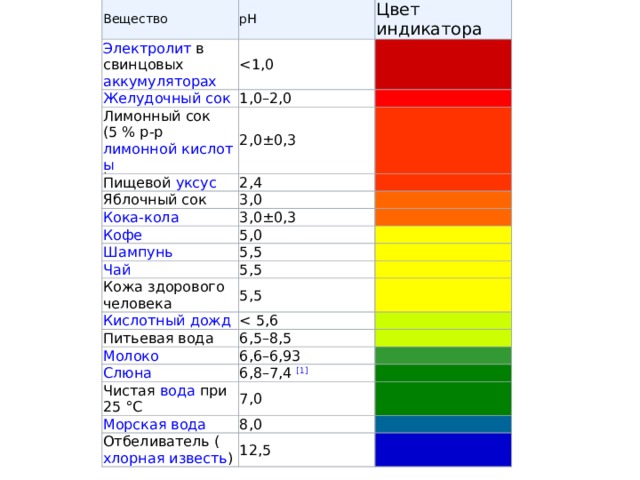 Вещество Электролит  в свинцовых  аккумуляторах pH Желудочный сок Цвет индикатора Лимонный  сок (5 % р-р  лимонной кислоты ) 1,0–2,0 2,0±0,3 Пищевой  уксус 2,4 Яблочный  сок 3,0 Кока-кола 3,0±0,3 Кофе 5,0 Шампунь Чай 5,5 Кожа  здорового человека 5,5 5,5 Кислотный дождь Питьевая вода 6,5–8,5 Молоко 6,6–6,93 Слюна 6,8–7,4  [1] Чистая  вода  при 25 °C 7,0 Морская вода 8,0 Отбеливатель ( хлорная известь ) 12,5 