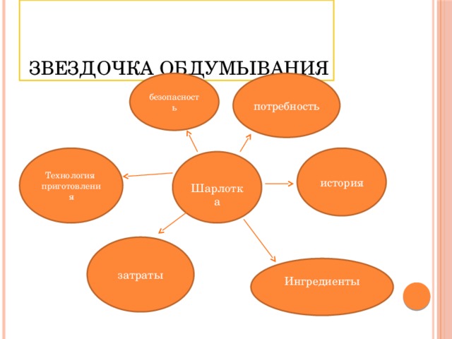  Звездочка обдумывания потребность безопасность история Технология приготовления  Шарлотка затраты Ингредиенты 