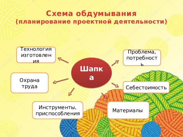 Схема обдумывания  (планирование проектной деятельности) Технология изготовления Проблема, потребность Шапка Охрана труда Себестоимость Материалы  Инструменты, приспособления 