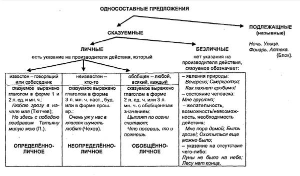 Схема односоставного предложения