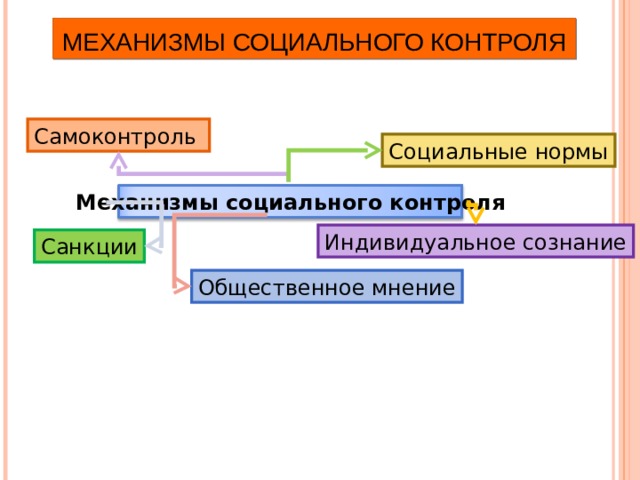 План социальные нормы как элемент социального контроля план