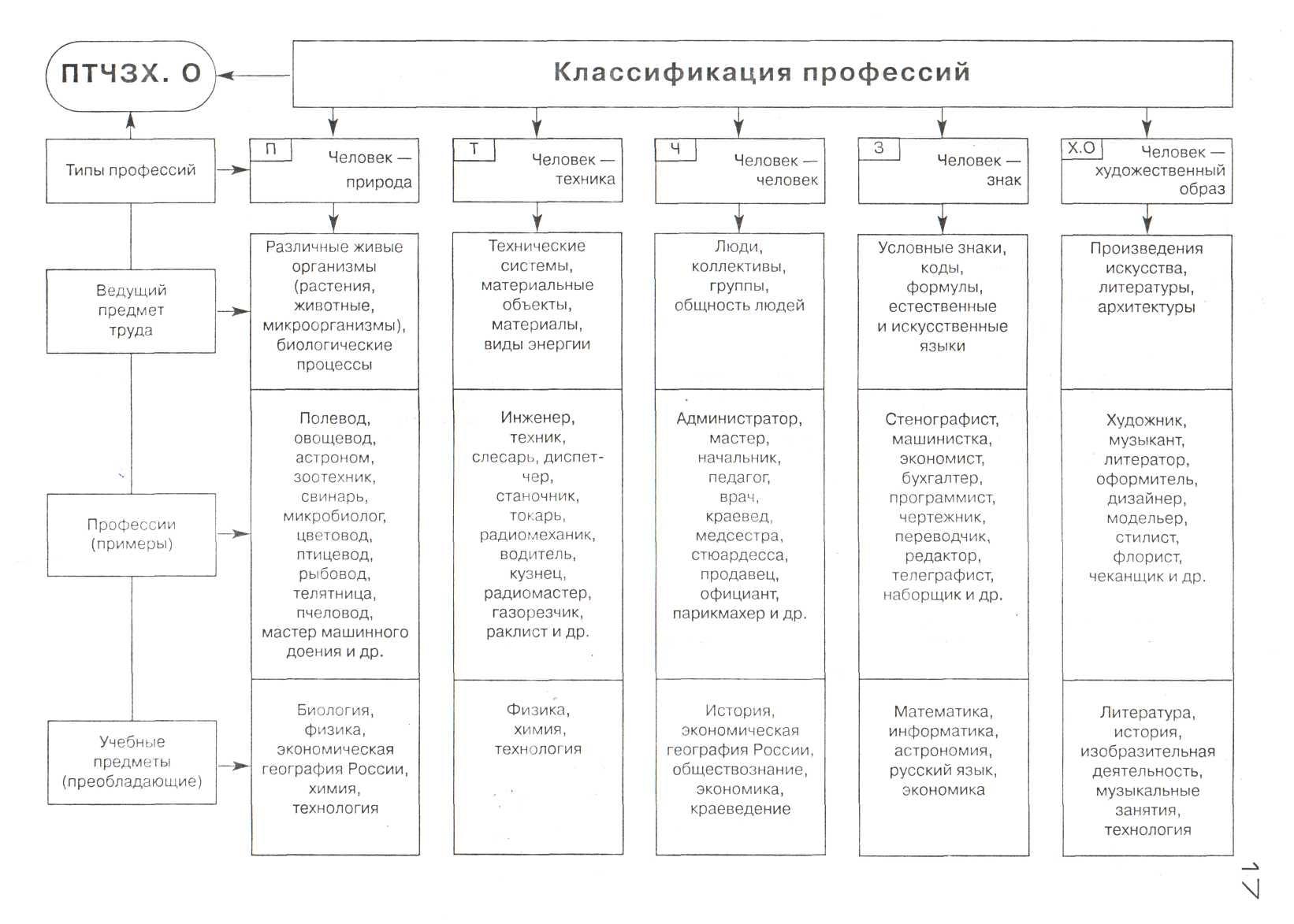 Классификация ли. Классификация профессии экономист. Типы профессий 8 класс технология. Типы профессий классификация для детей. Классификация профессий по уровни образования примеры.