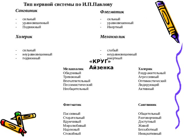    Тип нервной системы по И.П.Павлову   Сангвиник сильный уравновешенный Подвижный сильный неуравновешенный подвижный  Флегматик  Холерик сильный уравновешенный Инертный слабый неуравновешенный инертный  Меланхолик   «КРУГ» Айзенка  Меланхолик Обидчивый Тревожный Впечатлительный Пессимистический Необщительный    Флегматик Пассивный Старательный Вдумчивый Миролюбивый Надежный Спокойный        Холерик Раздражительный Агрессивный Оптимистический Лидирующий Активный Сангвиник Общительный Разговорчивый Доступный Живой Беззаботный Инициативный 