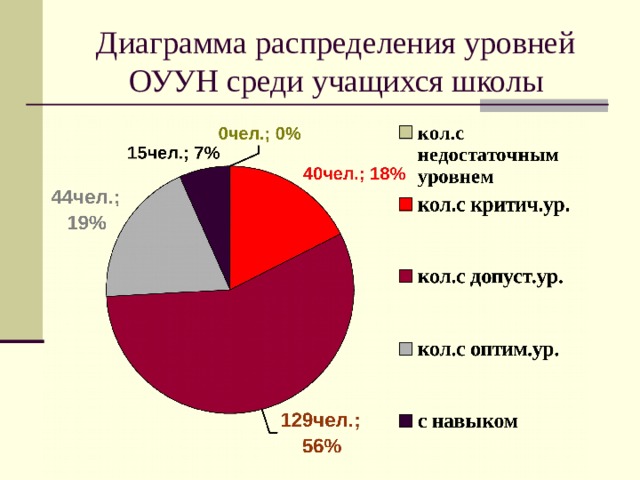 На диаграмме представлено процентное распределение состава школы 1400