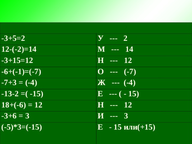 -3+5=2 У --- 2 12-(-2)=14 М --- 14 -3+15=12 Н --- 12 -6+(-1)=(-7) -7+3 = (-4) О --- (-7) Ж --- (-4) -13-2 =( -15) Е --- ( - 15) 18+(-6) = 12 Н --- 12 -3+6 = 3 И --- 3 (-5)*3=(-15) Е - 15 или(+15) 