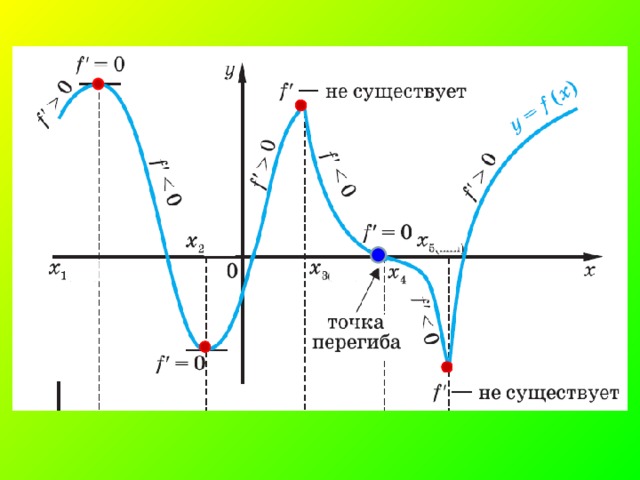 Презентация стационарные и критические точки функции