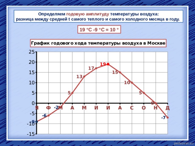 График годового хода температуры. Как понять амплитуда температур. Годовая амплитуда температур. Годоваямамплитуда тем. Годовая амплитуда температуры воздуха.