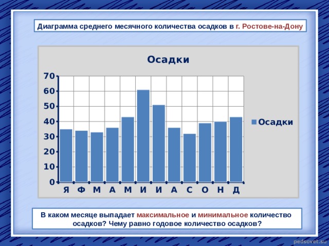 Диаграмма среднего месячного количества осадков в г. Ростове-на-Дону В каком месяце выпадает максимальное и минимальное количество осадков? Чему равно годовое количество осадков? 
