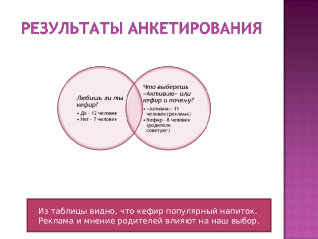Из таблицы видно, что кефир популярный напиток. Реклама и мнение родителей влияют на наш выбор. 