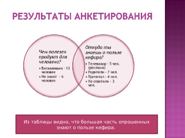 Из таблицы видно, что большая часть опрошенных знают о пользе кефира. 
