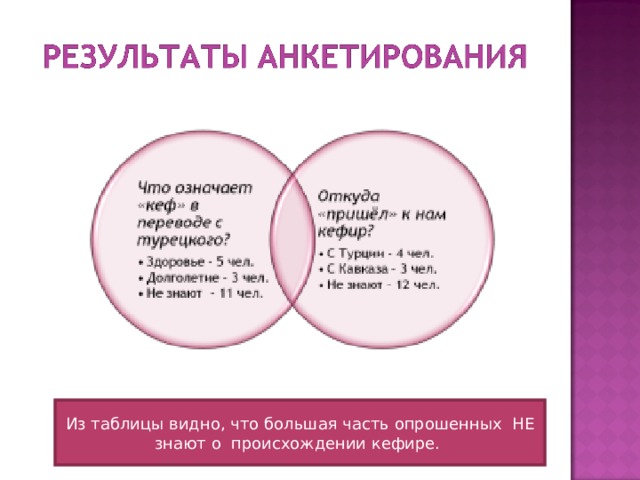 Из таблицы видно, что большая часть опрошенных НЕ знают о происхождении кефире. 