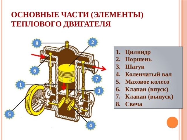 Тепловой двигатель состоит из