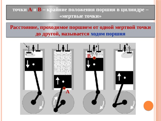 точки А и В – крайние положения поршня в цилиндре – «мертвые точки» Расстояние, проходимое поршнем от одной мертвой точки до другой, называется ходом поршня В А 