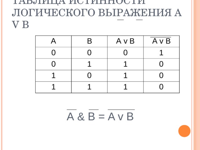 Таблица истинности логических выражений b avb. Таблица истинности логического выражения AVB. Таблица истинности AVB V AVB. Составьте таблицу истинности для логического выражения AVB. Логическое выражение AVB.