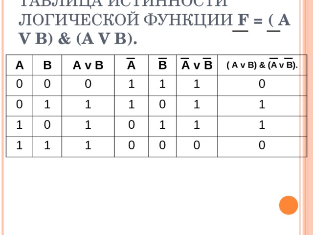 AVB AVB таблица истинности. Таблица истинности функции f=(a v b) ^ (a v b). Таблица истинности логической функции f AVB AVB. F=(AVB)&(A^B) таблица истинности а b a^b.
