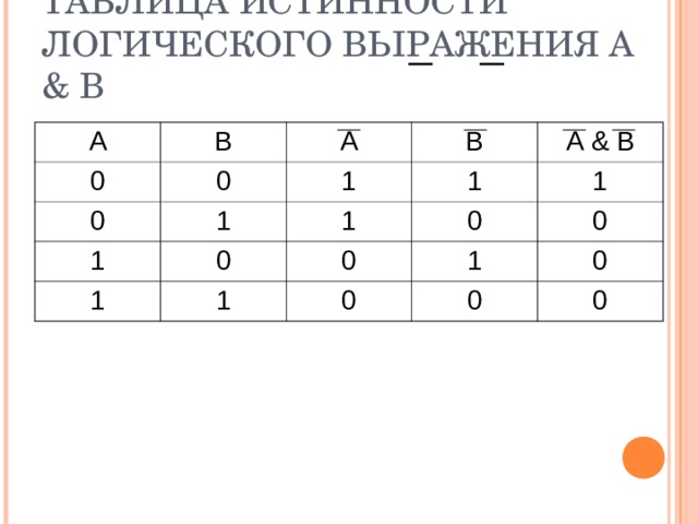 ТАБЛИЦА ИСТИННОСТИ ЛОГИЧЕСКОГО ВЫРАЖЕНИЯ A & B А В 0 0 А 0 1 В 1 1 0 1 А & В 1 1 1 0 0 1 0 0 1 0 0 0 