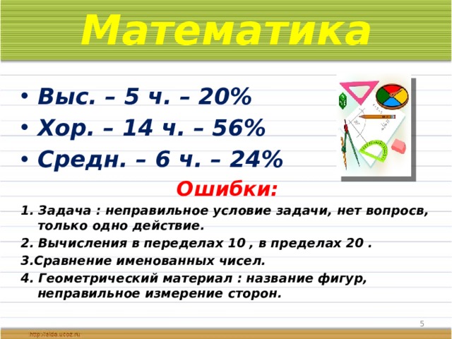 Математика Выс. – 5 ч. – 20% Хор. – 14 ч. – 56% Средн. – 6 ч. – 24% Ошибки: 1. Задача : неправильное условие задачи, нет вопросв, только одно действие. 2. Вычисления в переделах 10 , в пределах 20 . 3.Сравнение именованных чисел. 4. Геометрический материал : название фигур, неправильное измерение сторон.    