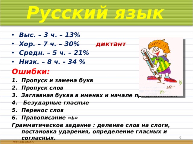 Русский язык  Выс. – 3 ч. – 13% Хор. – 7 ч. – 30% диктант Средн. – 5 ч. – 21% Низк. – 8 ч. - 34 % Ошибки: Пропуск и замена букв Пропуск слов Заглавная буква в именах и начале предложения  Безударные гласные Перенос слов Правописание «ь» Грамматическое задание : деление слов на слоги, постановка ударения, определение гласных и согласных.  