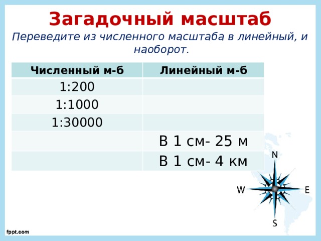 Загадочный масштаб Переведите из численного масштаба в линейный, и  наоборот. Численный м-б Линейный м-б 1:200 1:1000 1:30000 В 1 см- 25 м В 1 см- 4 км 