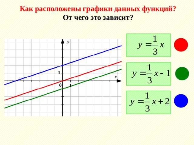 Как расположены графики данных функций? От чего это зависит?    Чтобы увидеть ответ на третий вопрос необходимо нажимать на цветные овалы (красный, зелёный, синий) 9 