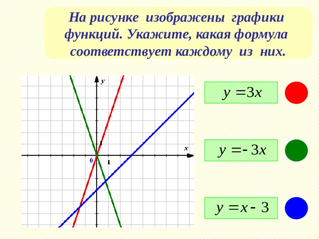 На рисунке изображены графики функций. Укажите, какая формула соответствует каждому из них.   фронтально   