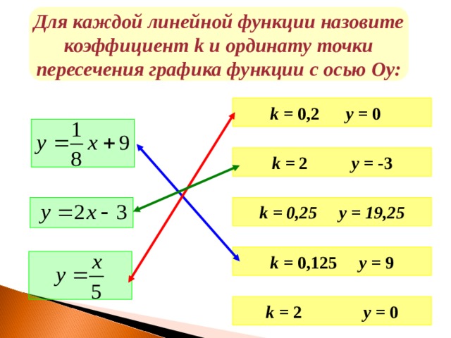 Для каждой линейной функции назовите коэффициент k и ординату точки пересечения графика функции с осью Оу: k = 0,2 y = 0  k = 2 y = -3 k = 0,25 y = 19,25 Для показа ответов надо нажимать на жёлтые прямоугольники k = 0,125 y = 9 k = 2 y = 0 7 