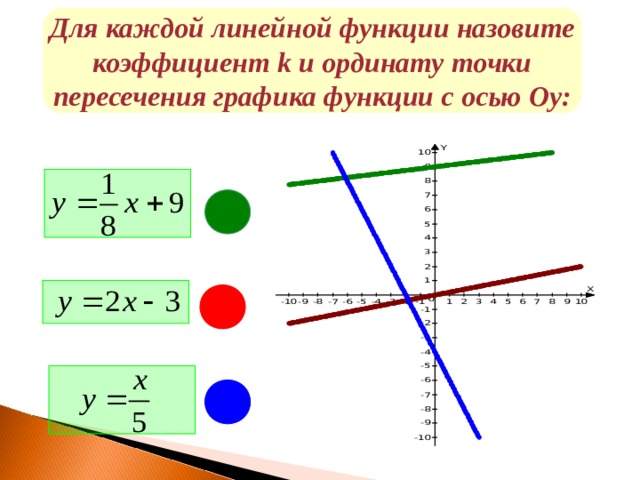 Для каждой линейной функции назовите коэффициент k и ординату точки пересечения графика функции с осью Оу: Для показа ответов надо нажимать на жёлтые прямоугольники 8 