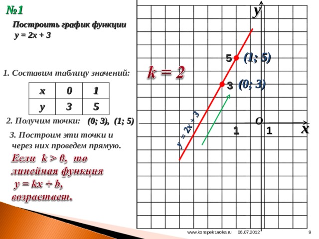 y № 1  у = 2х + 3 Построить график функции  у = 2х + 3 (1; 5) 5 1. Составим таблицу значений: (0; 3) 3 х 0 у 1 3 5 O 2. Получим точки: (0; 3), (1; 5) x 1 1 3. Построим эти точки и  через них проведем прямую. www.konspekturoka.ru 8 06.07.2012 