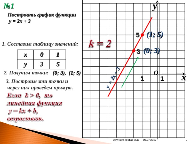 Построить у 3х 1