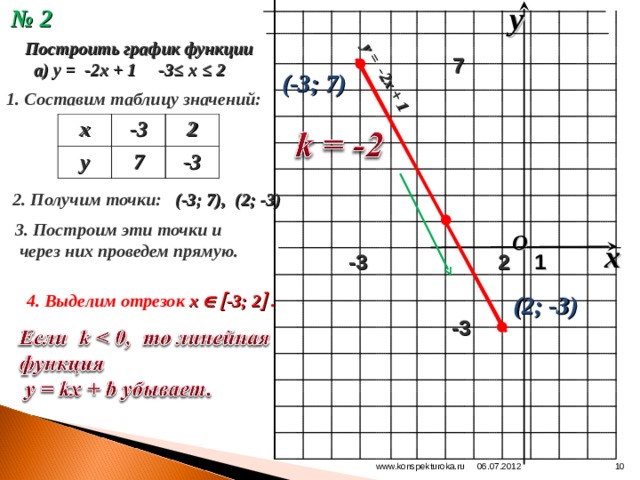 Постройте график функции заданной формулой у 4х 3 с рисунком и таблицей