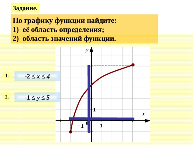 Задание. По графику функции найдите: 1) её область определения; 2) область значений функции. -2  ≤ х ≤ 4 1. 2. -1  ≤ у ≤ 5 