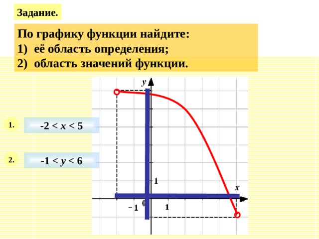 Задание. По графику функции найдите: 1) её область определения; 2) область значений функции. 1. -2    х   5 2. -1    у   6 