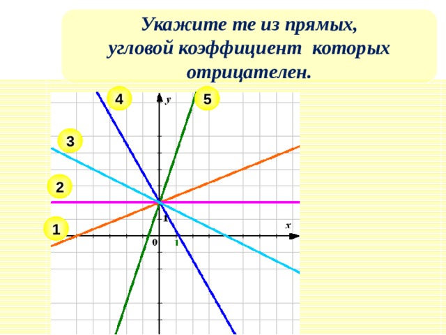 Укажите те из прямых, угловой коэффициент которых отрицателен. 4 5 3 2 1 