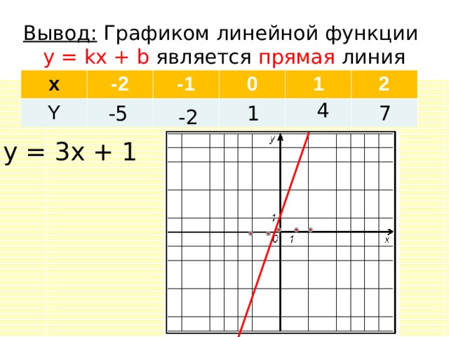 Вывод: Графиком линейной функции y = kx + b является прямая линия x -2 Y -1 0 1 2 4 1 7 -5 -2 y = 3x + 1 