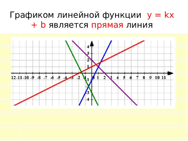 Графиком линейной функции y = kx + b является прямая линия 