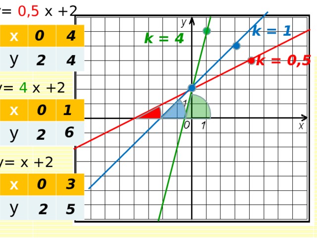 y = 0,5 х +2 k = 1 0 4 х у k = 4 2 4 k = 0,5 y = 4 х +2 1 0 х у 6 2 y = х +2 0 3 х у 2 5 