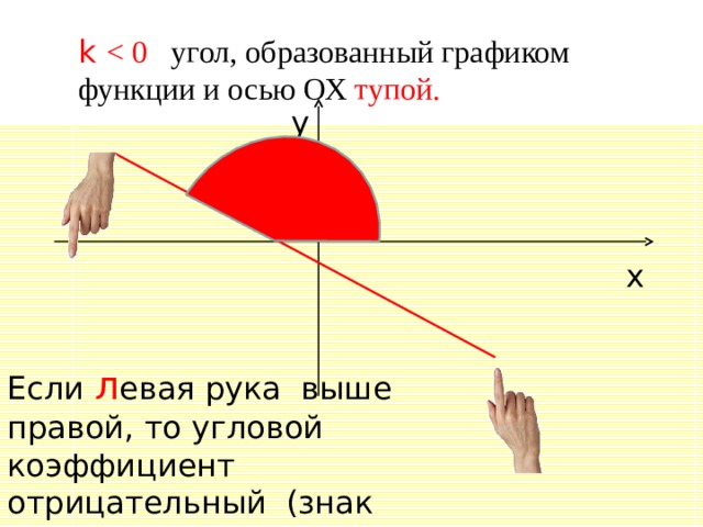 k  y x Если л евая рука выше правой, то угловой коэффициент отрицательный (знак м инус) 