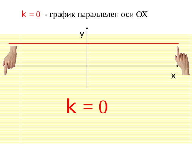 k  = 0   - график параллелен оси ОХ y x k  = 0  
