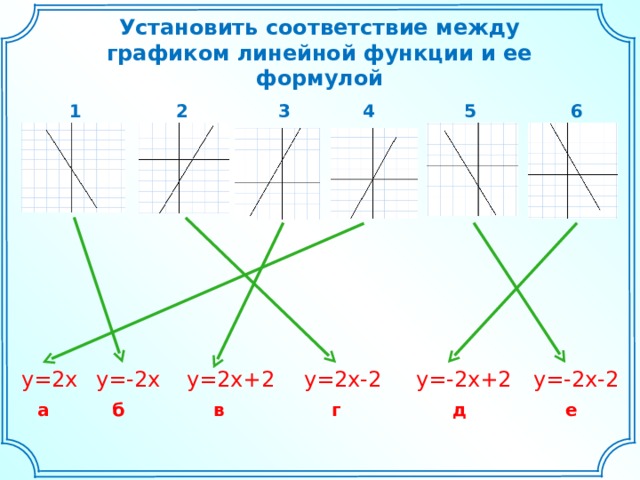Установить соответствие между графиком линейной функции и ее формулой 1 6 5 4 3 2 у=-2х-2 у=-2х+2 у=-2х у=2х у=2х+2 у=2х-2 а б г д е в 