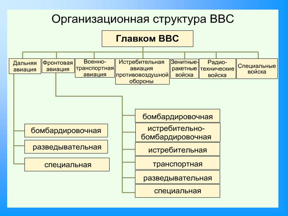 Структура сил. Организационная структура ВВС РФ. Состав военно-воздушных сил РФ. Организационно-штатная структура ВВС РФ. Структура военно воздушных сил.