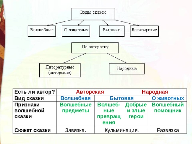 Есть ли автор? Вид сказки Авторская Признаки волшебной сказки Волшебная Сюжет сказки Народная Бытовая Волшебные предметы Волшеб-ные превращения Завязка. О животных Добрые и злые герои Кульминация. Волшебный помощник Развязка 