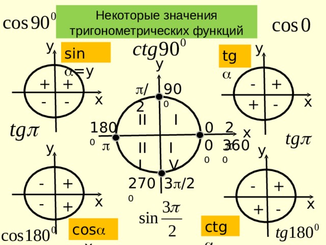 Некоторые значения тригонометрических функций y y sin  =у tg  y + - + +  /2 90⁰ x - - x - + II I 180⁰ 0 2  x  360⁰ 0⁰ III IV y y 3  /2 27 0⁰ - + - + x - x + + - ctg  cos  =х 