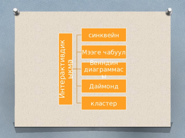 Интерактивдик ыкма синквейн Мээге чабуул Венндин диаграммасы Даймонд кластер 