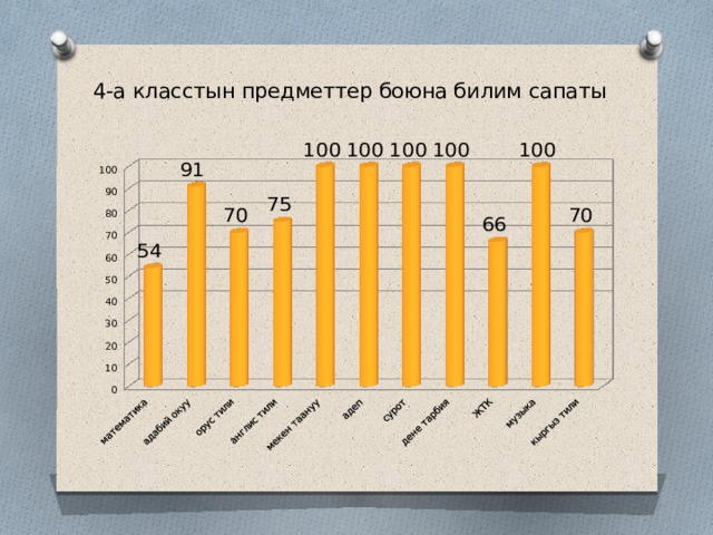 4-а класстын предметтер боюна билим сапаты 